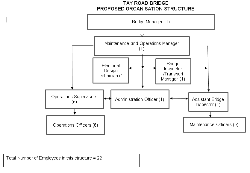 Tay Road Bridge Joint Board Organisation Chart